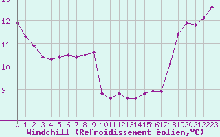 Courbe du refroidissement olien pour Dounoux (88)