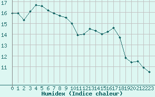 Courbe de l'humidex pour Fameck (57)