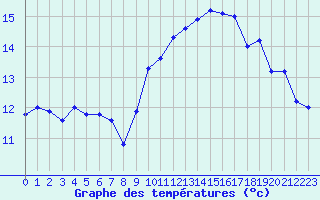 Courbe de tempratures pour Ouessant (29)