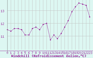 Courbe du refroidissement olien pour Boulogne (62)