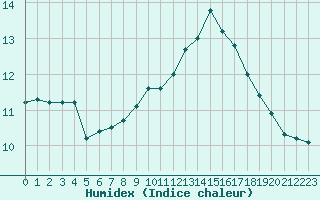 Courbe de l'humidex pour Saint-Brieuc (22)