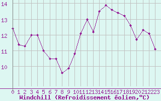 Courbe du refroidissement olien pour Le Puy - Loudes (43)