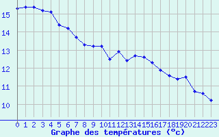 Courbe de tempratures pour Sainte-Genevive-des-Bois (91)