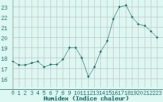 Courbe de l'humidex pour Nostang (56)