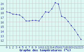 Courbe de tempratures pour Grenoble/St-Etienne-St-Geoirs (38)