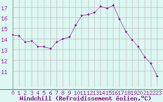 Courbe du refroidissement olien pour Luc-sur-Orbieu (11)
