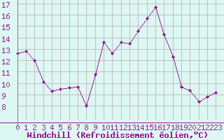 Courbe du refroidissement olien pour Chteau-Chinon (58)