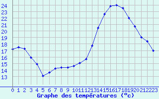 Courbe de tempratures pour Ruffiac (47)