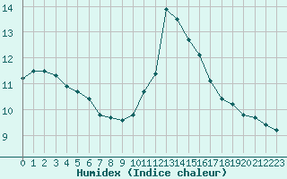 Courbe de l'humidex pour Rouen (76)