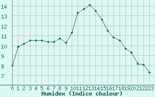 Courbe de l'humidex pour Dax (40)