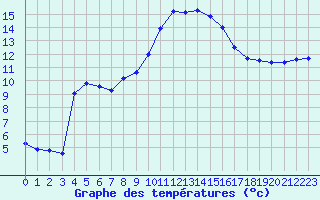 Courbe de tempratures pour Muret (31)