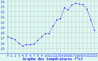 Courbe de tempratures pour Courcouronnes (91)