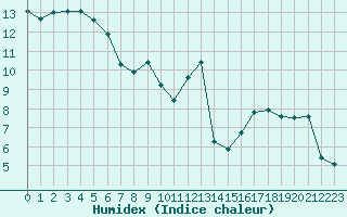 Courbe de l'humidex pour Paray-le-Monial - St-Yan (71)