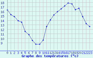 Courbe de tempratures pour Grasque (13)