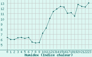 Courbe de l'humidex pour Bourges (18)