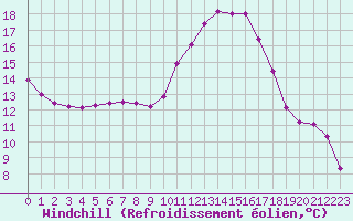 Courbe du refroidissement olien pour Saint-Nazaire-d