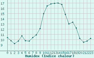 Courbe de l'humidex pour Saint-Philbert-sur-Risle (27)