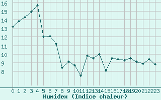 Courbe de l'humidex pour Paris - Montsouris (75)