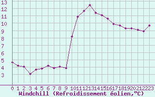 Courbe du refroidissement olien pour Quimper (29)