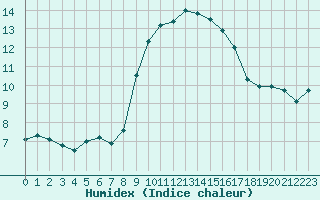 Courbe de l'humidex pour Cap Pertusato (2A)