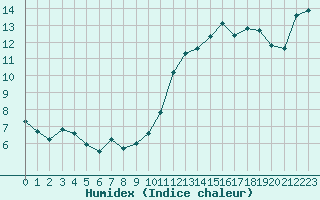 Courbe de l'humidex pour Rochegude (26)