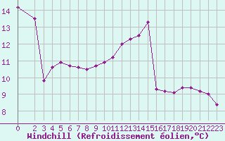 Courbe du refroidissement olien pour Le Mesnil-Esnard (76)