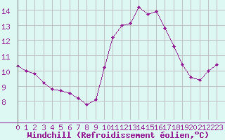 Courbe du refroidissement olien pour Trgueux (22)