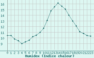 Courbe de l'humidex pour Le Luc - Cannet des Maures (83)