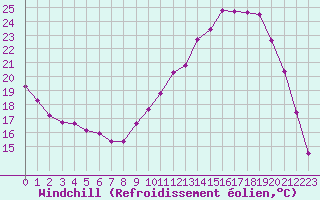 Courbe du refroidissement olien pour Sandillon (45)