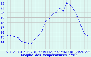 Courbe de tempratures pour Pouzauges (85)