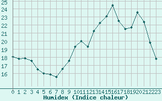 Courbe de l'humidex pour Petiville (76)