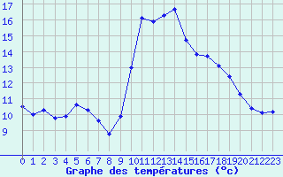 Courbe de tempratures pour Hohrod (68)