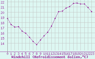 Courbe du refroidissement olien pour Sermange-Erzange (57)