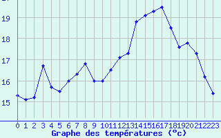 Courbe de tempratures pour Valognes (50)