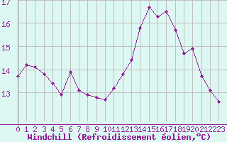 Courbe du refroidissement olien pour Crest (26)