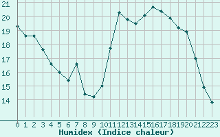 Courbe de l'humidex pour Agen (47)