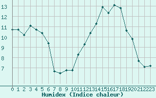 Courbe de l'humidex pour Grimentz (Sw)