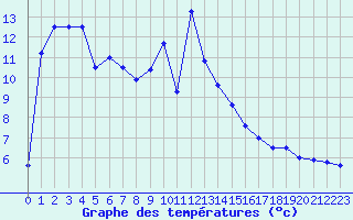 Courbe de tempratures pour Chamonix-Mont-Blanc (74)