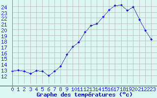 Courbe de tempratures pour Cambrai / Epinoy (62)