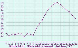Courbe du refroidissement olien pour Roissy (95)