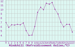 Courbe du refroidissement olien pour Avignon (84)