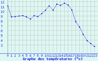 Courbe de tempratures pour Brigueuil (16)