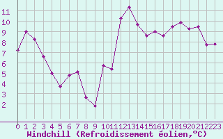 Courbe du refroidissement olien pour Ste (34)