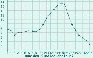 Courbe de l'humidex pour Roujan (34)