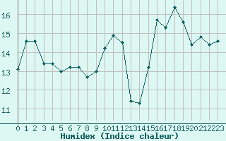 Courbe de l'humidex pour Saint-Georges-d'Oleron (17)