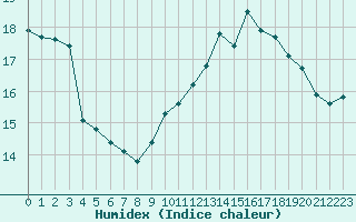 Courbe de l'humidex pour Epinal (88)