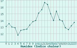 Courbe de l'humidex pour La Rochelle - Aerodrome (17)