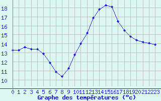 Courbe de tempratures pour Aniane (34)