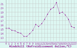 Courbe du refroidissement olien pour Le Mesnil-Esnard (76)