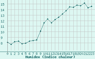 Courbe de l'humidex pour Le Talut - Belle-Ile (56)